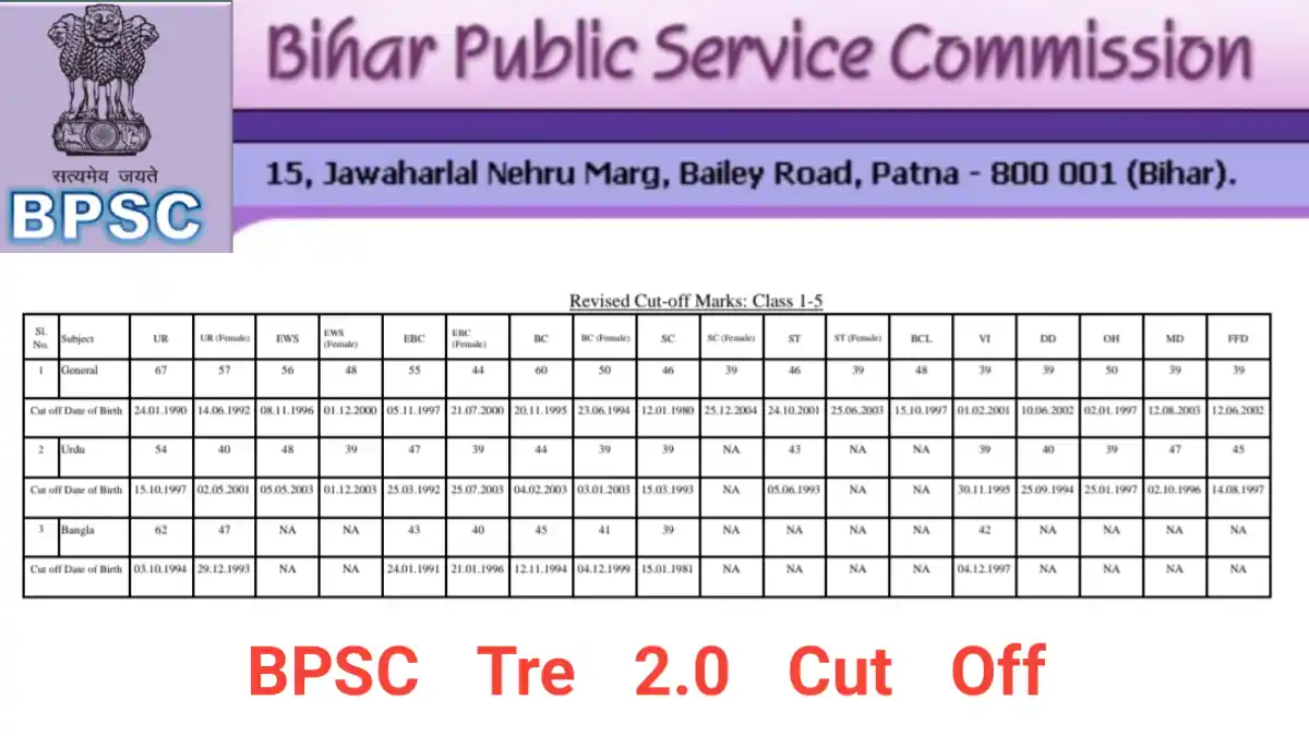 BPSC Tre 2.0 Cut Off: बीपीएससी ने बिहार शिक्षक भर्ती दूसरा चरण का Cut Off जारी कर दिया।